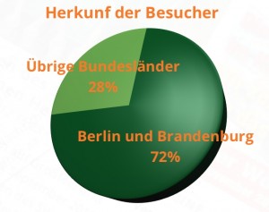 Die meisten Leser der Eichwalder Nachrichten kommen aus Berlin und Brandenburg.