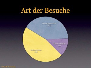 Die meisten Leser finden die Eichwalder Nachrichten über Suchmaschinen. (Grafik: jl)