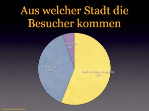 Die meisten Besucher kommen aus Berlin und der näheren Umgebung. (Grafik: jl)