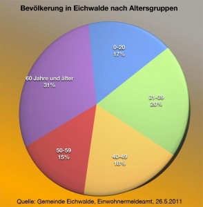 Altersverteilung der Bevölkerung in Eichwalde. (Grafik: Jörg Levermann)