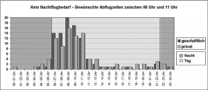 Die meisten Fluggäste wollen am Vormittag zwischen 6 und 11 Uhr starten (Grafik: BVBB)