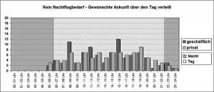 Verteilung des Flugbedarfs über den Tag verteilt. (Grafik: BVBB)