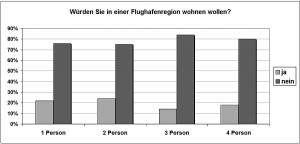 Kaum jemand will mit Fluglärm wohnen und leben. (Grafik: BVBB)