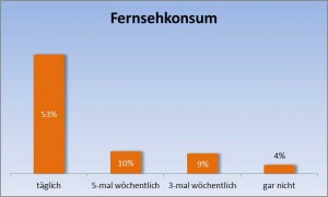 Im Durchschnitt schauen die Kinder 2 Stunden und 15 Minuten fern. (Grafik: Julius Roßa, Quelle: Umfrage Eichwalde KJV 2011)