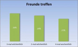 So oft treffen die Schüler ihre Freunde (Grafik: Julius Roßa, Quelle: Umfrage Eichwalde KJV 2011)