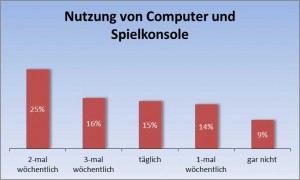 Durchschnittlich spielen die Befragten Schüler 1:40 Stunden am Computer oder an der Spielkonsole (Grafik: Julius Roßa, Quelle: Umfrage Eichwalde KJV 2011)