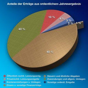 Verteilung der Erträge aus verschiedenen Quellen im ordentlichen Jahresergebnis. (Grafik: Jörg Levermann)