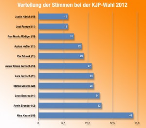 So verteilten Kinder und Jugendliche ihre Stimmen auf die Kandidaten. (Grafik: Jörg Levermann)