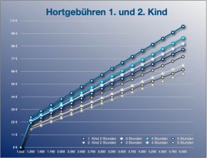 Diagramm der Gebühren für die Betreuung im Hort für das 1. und 2. Kind. (Grafik: Jörg Levermann)