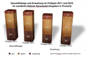 Die Mehrheit der Unternehmen beurteilte die Konjunktur im Landkreis Dahme-Spreewald als gut beziehungsweise gleichbleibend zum Vorjahr. (Grafik: Jörg Levermann)