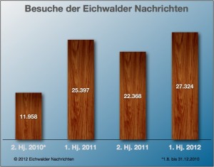 Entwicklung der Webzugriffe auf die Eichwalder Nachrichten von August 2010 bis Ende Juni 2012. (Grafik: Eichwalder Nachrichten)