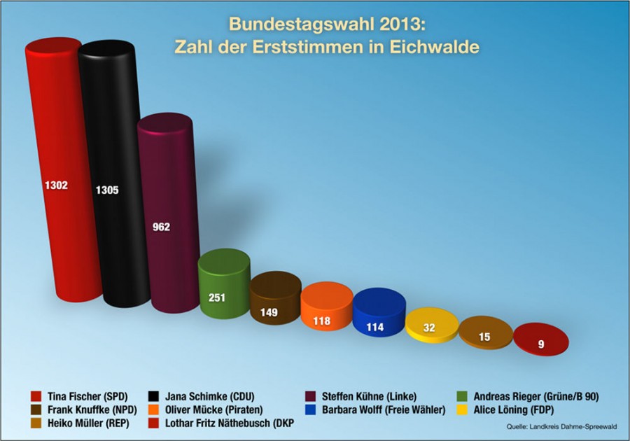 Diagramm der Erststimmen zur Bundestagswahl 2013 in Eichwalde.