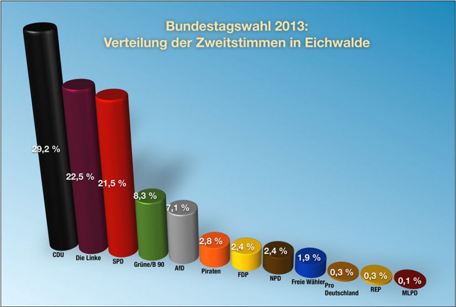 Diagramm der Zweitstimmen zur Bundestagswahl 2013