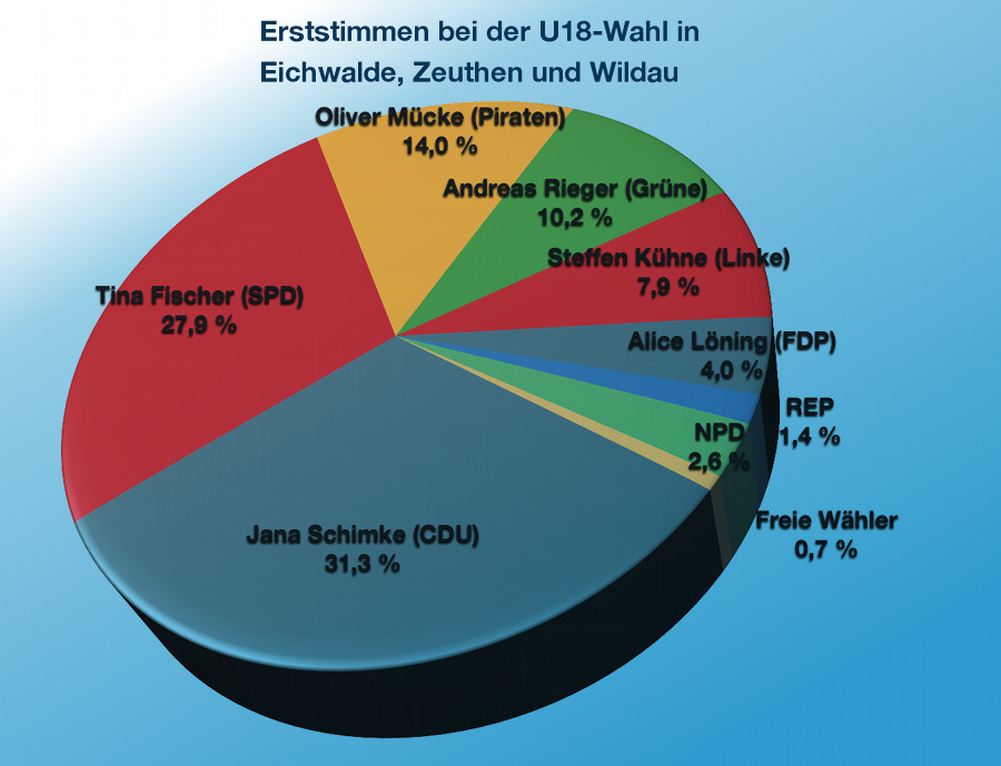 Verteilung der Erststimmen bei der U18-Wahl in Eichwalde, Zeuthen und Wildau. (Quelle: Jugend in ZEWS)