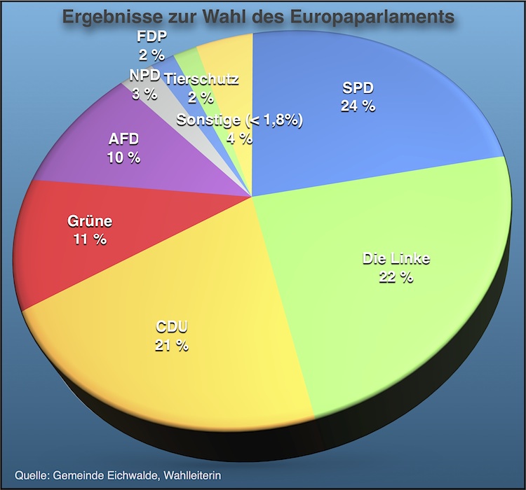 Die Ergebnisse zur Europawahl in der Übersicht. Die SPD liegt mit 24 Prozent der Wählerstimmen noch vor den Linken und der CDU. (Quelle: Gemeinde Eichwalde, Grafik: Jörg Levermann)