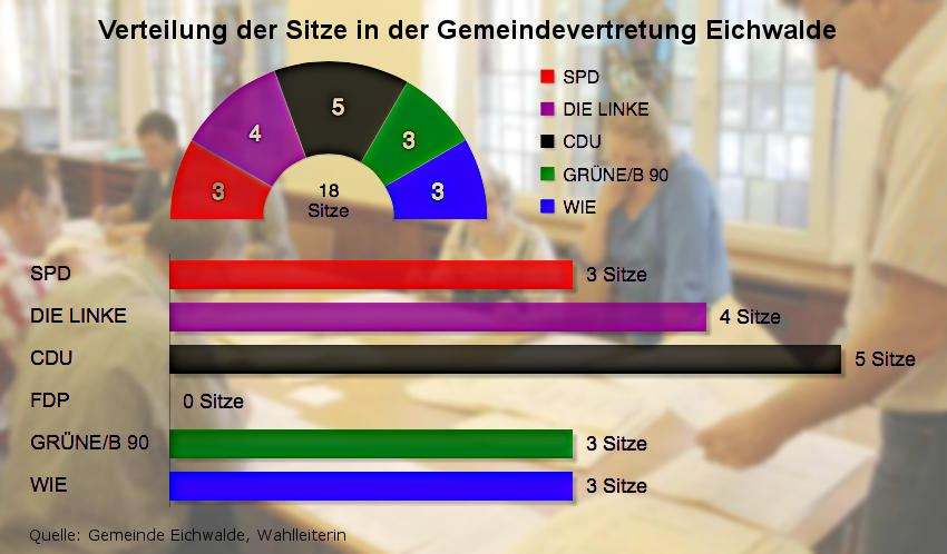 Verteilung der Sitze in der künftigen Gemeindevertretung. (Quelle: Gemeinde Eichwalde, Wahlleiterin)