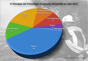 Die Eichwalder Feuerwehr rückte 2015 am häufigsten zu Sturmschäden aus (Grafik: Feuerwehr Eichwalde).