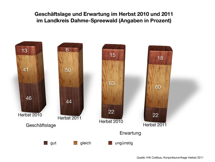 Geschäftslage im Landkreis Dahme-Spreewald. Aktuelle Beurteilung und Erwartung.